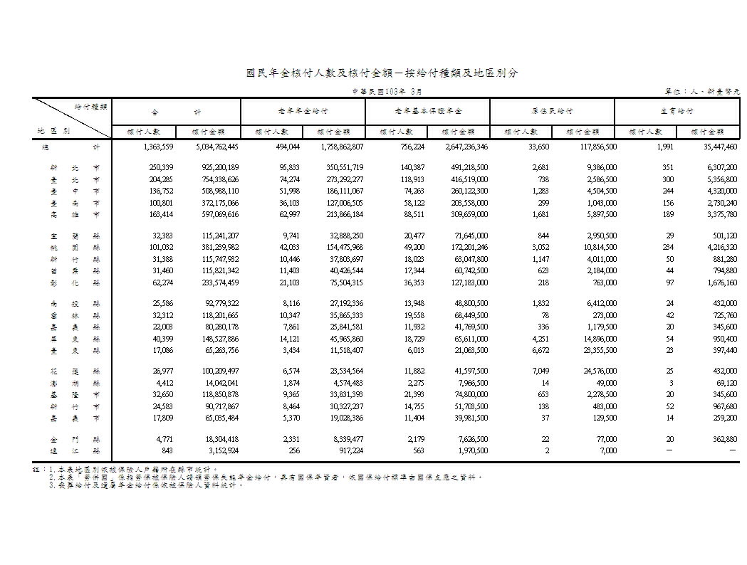 國民年金核付人數及核付金額－按給付種類及地區別分第1頁圖表